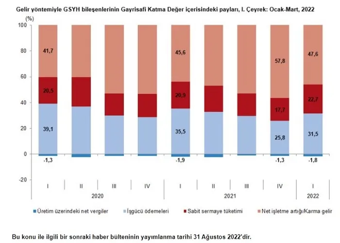 son-dakika-tuik-acikladi-turkiye-ekonomisinde-buyume-ilk-ceyrekte-beklentileri-asti-1653981989588.jpg