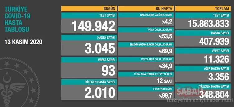 SON DAKİKA HABERİ! 13 Kasım Türkiye’de corona virüs vaka ve ölü sayısı kaç oldu? 13 Kasım korona tablosu! Sağlık Bakanlığı günlük son durum verileri…