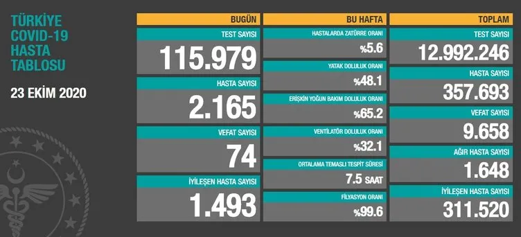 SON DAKİKA! 25 Ekim korona tablosu: 25 Ekim 2020 Pazar Türkiye’de corona virüs vaka ve ölü sayısı kaç oldu? Sağlık Bakanlığı günlük son durum tablosu…