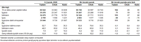 turkiyenin-istihdam-tablosu-belli-oldu-tuik-ikinci-ceyrek-issizlik-oranini-acikladi-1787124175432.png