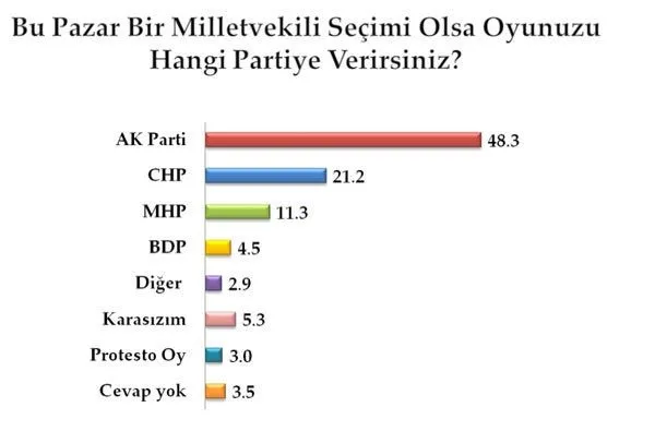 bu pazar secim olsa kim kazanir