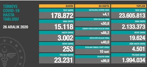 Son dakika haberi: Sağlık Bakanı Fahrettin Koca, merakla beklenen rakamları açıkladı! 27 Aralık koronavirüs tablosu vaka sayısı!