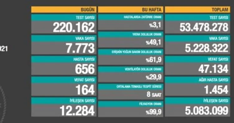 Günlük vaka sayısı 8 binin altına indi