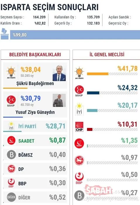 İl il 2019 son yerel seçim sonuçları