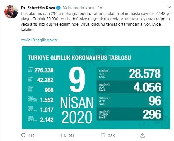 Vaka Sayısı 42 Bin 282 Vefat Eden Saysı 908 Oldu 2 son dakika saglik bakani fahrettin koca bugunku coronavirus vakalarini acikladi 1586449566079