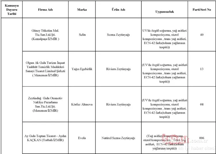 Gıda, Tarım ve Hayvancılık Bakanlığı hileli ürünler listesini kamuoyuna duyurdu! İşte zehir saçan hileli ürünleri piyasaya sunan o firmalar