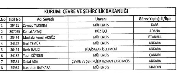 İşte yeni KHK ile görevden ihraç edilen 262 kişinin listesi