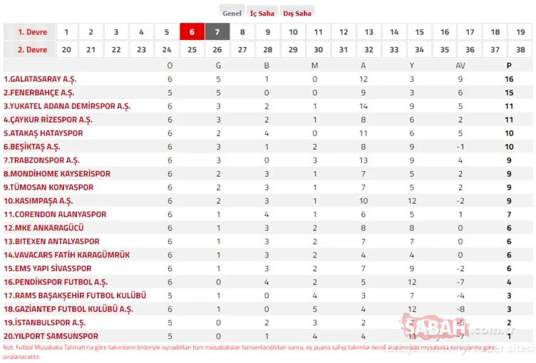 SÜPER LİG PUAN DURUMU | TFF ile 28 Eylül Süper Lig puan durumu sıralaması tablosu nasıl?