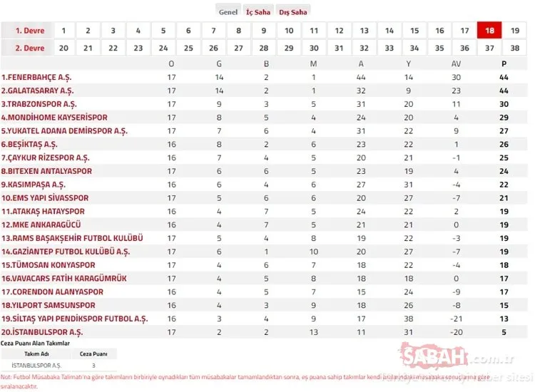 SÜPER LİG PUAN DURUMU | TFF ile 24 Aralık 2023 Süper Lig puan durumu sıralaması nasıl?