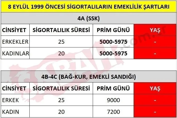 EYT SON DAKİKA: Yasa Meclis'ten geçti: Resmi Gazete'de yayımlanacak! EYT ne oldu, çıktı mı? İşte emeklilik şartları