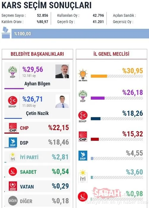 İl il 2019 son yerel seçim sonuçları