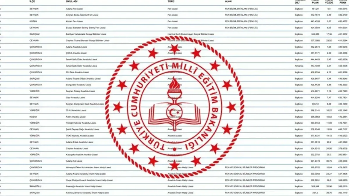 LGS Taban Puanları 2026: 200-500 Puanla Hangi Liseye Girilir?