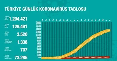 Türkiye’de corona virüsü iyileşen hasta ve vefat sayıları 6 Mayıs 2020 Çarşamba güncel rakamlar | Video