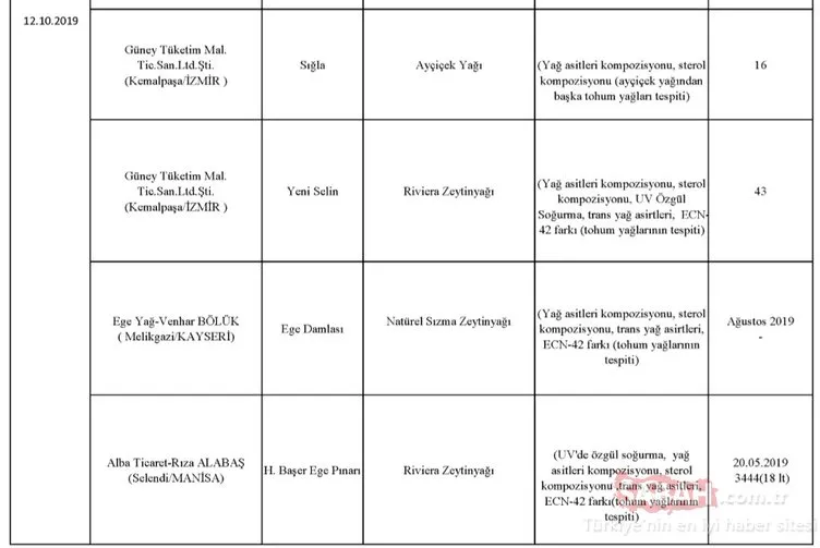 Gıda, Tarım ve Hayvancılık Bakanlığı hileli ürünler listesini kamuoyuna duyurdu! İşte zehir saçan hileli ürünleri piyasaya sunan o firmalar