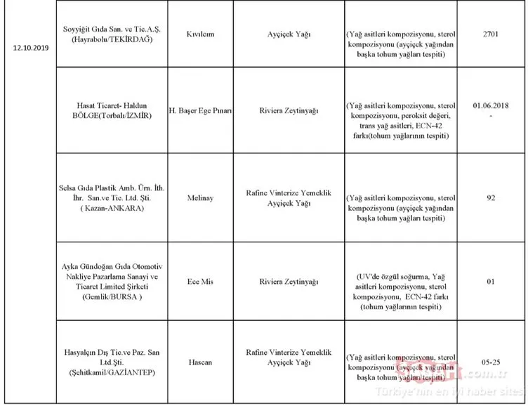 Gıda, Tarım ve Hayvancılık Bakanlığı hileli ürünler listesini kamuoyuna duyurdu! İşte zehir saçan hileli ürünleri piyasaya sunan o firmalar