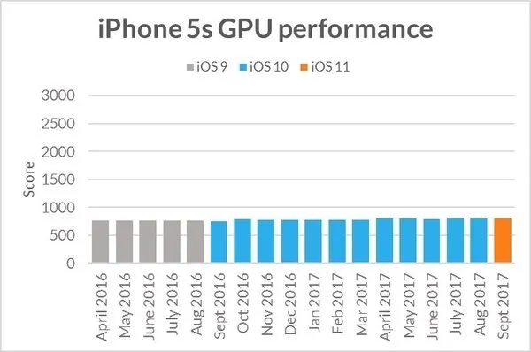 Eski iPhone'lar bilerek mi yavaşlatılıyor?