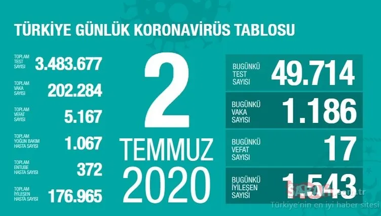 Bakan Koca’dan son dakika: 3 Temmuz Türkiye corona virüsü vaka sayısı kaç oldu? Bugün Türkiye corona virüsü vaka, ölü ve iyileşen sayısı son durum!