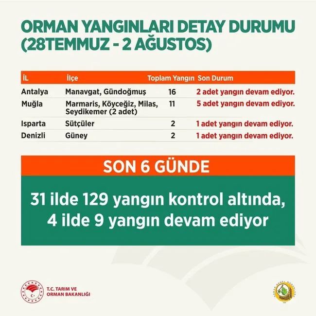 son-dakika-3-bakandan-yangin-bolgesinde-flas-aciklamalar-16-ucak-51-helikopterle-mucadelemiz-suruyor-1627906892550.jpg son dakika 3 bakandan yangin bolgesinde flas aciklamalar 16 ucak 51 helikopterle mucadelemiz suruyor 1627906892550