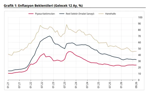 son-dakika-tcmb-sektorel-enflasyon-beklentilerini-acikladi-iste-uc-kesimin-bekledigi-rakam-1790147990101.png