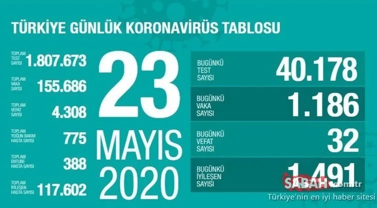 SON DAKİKA: Bakan Koca, Türkiye’de corona virüsü son durum ve günlük tabloyu açıkladı! 25 Mayıs Türkiye’de corona virüsü vaka, ölüm, iyileşen hasta sayısı nedir? KORONA CANLI HARİTA
