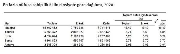 tuikten-son-dakika-aciklamasi-iste-2020-turkiye-nufusu-aciklandi-iste-nufusu-en-az-olan-il-1612423509706.jpg TÜİK'ten son dakika haberi! 2020 Türkiye nüfusu açıklandı! İşte nüfusu en az olan il...