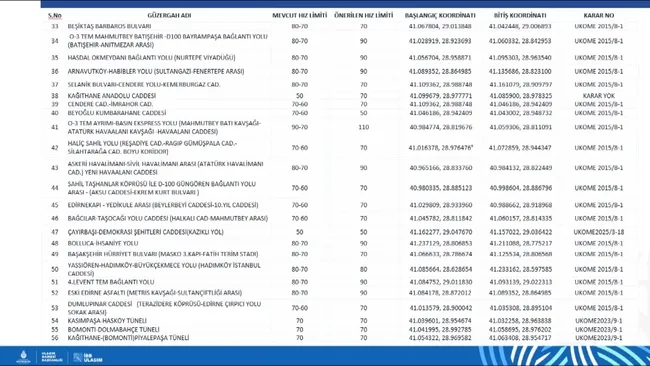 son-dakika-istanbul-yollarinda-hiz-sinirlari-degisti-iste-cadde-cadde-yeni-hiz-limitleri-1763033384078.jpg (1600×900)