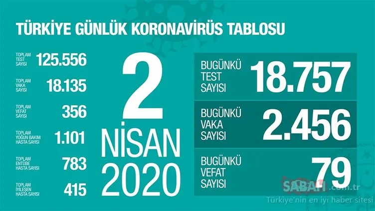 Son Dakika Haberleri | Bakan Fahrettin Koca açıklaması… Corona virüsü vaka ve ölü sayısı kaç? İllere göre corona virüsü vaka sayısı