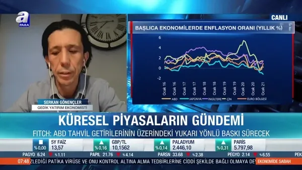 Serkan Gönençler: ABD tahvil faizleri piyasalarda rahatsızlık yarattı