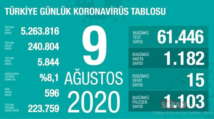 SON DAKİKA HABERİ! 14 Ağustos Türkiye’de corona virüs ölü ve vaka sayısı kaç oldu? 14 Ağustos 2020 Cuma Sağlık Bakanlığı Türkiye corona virüsü günlük son durum tablosu…