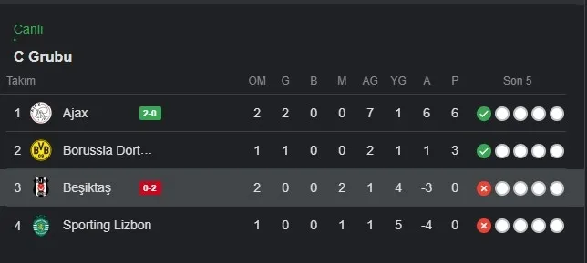 Avrupa Ligi puan durumu