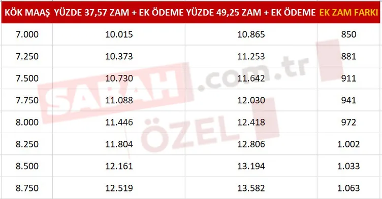 Emekliye zam farkında son dakika: 2024 yılına özel ikramiye zammı ve ek zam detayları! EMEKLİYE ZAM FARKI SON DAKİKA: İşte ek zam ve kök maaş tablosu! 2024 yılına özel ikramiye zammı geliyor