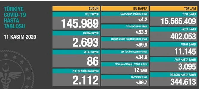 BAKAN KOCA SON VERİLERİ AÇIKLADI