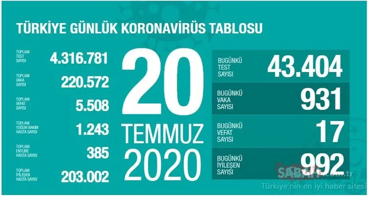 SON DAKİKA HABERİ: 22 Temmuz Türkiye’de corona virüs ölü ve vaka sayısı kaç oldu? 22 Temmuz 2020 Çarşamba Sağlık Bakanlığı Türkiye corona virüsü günlük son durum tablosu…