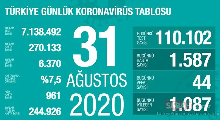 SON DAKİKA HABERİ! 31 Ağustos Türkiye’de corona virüs vaka ve ölü sayısı kaç oldu? 31 Ağustos 2020 Sağlık Bakanlığı Türkiye corona virüsü günlük son durum tablosu…