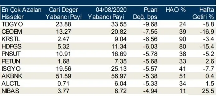 Borsa İstanbul’da günlük-haftalık yabancı payları 12/08/2020