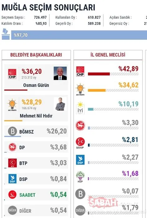 İl il 2019 son yerel seçim sonuçları