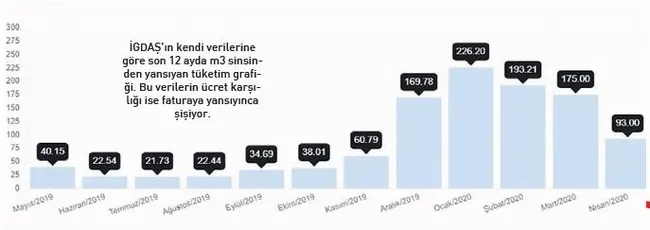 İGDAŞ’tan nitelikli dolandırıcılık! Resmi olarak belgelendi... - 1