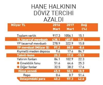 Vatandaşın varlığı 1 trilyon TL’yi aştı - 1