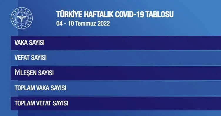 Günlük koronavirüs vaka sayısı kaç oldu, son durum ne? Türkiye’de vaka sayıları 40 kat arttı! İşte tablodaki veriler...