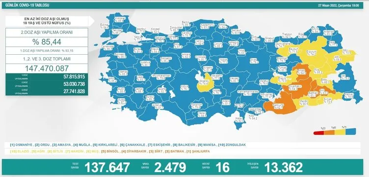 SON DAKİKA: Bakan Koca açıkladı! 29 Nisan koronavirüs tablosu nasıl? 29 Nisan korona tablosu ile bugünkü Türkiye vaka ve vefat sayıları