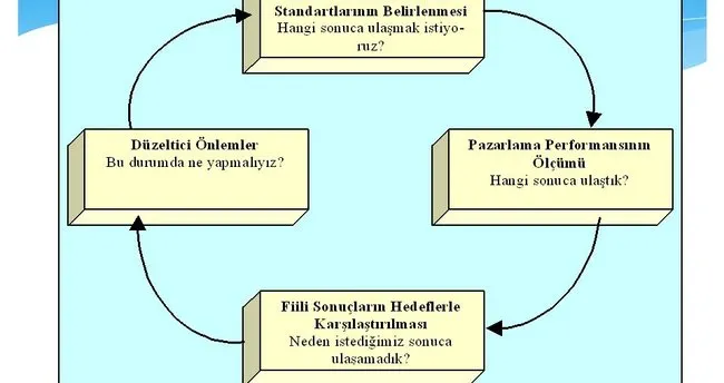 Pazarlama kontrolü nedir?