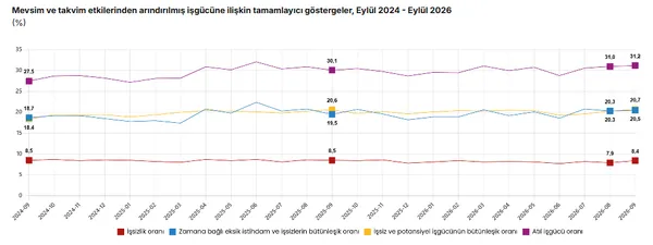 son-dakika-tuik-eylul-isgucu-verilerini-acikladi-issizlik-yukseldi-istihdam-geriledi-1793085112435.png