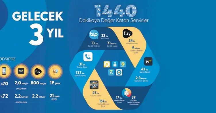 Turkcell’den 3 yılda 13 milyarlık yatırım
