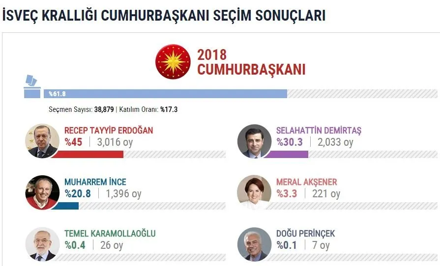 İşte yurtdışı se&#231;im sonu&#231;ları