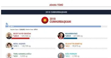 İşte il il Cumhurbaşkanlığı seçim sonuçları!