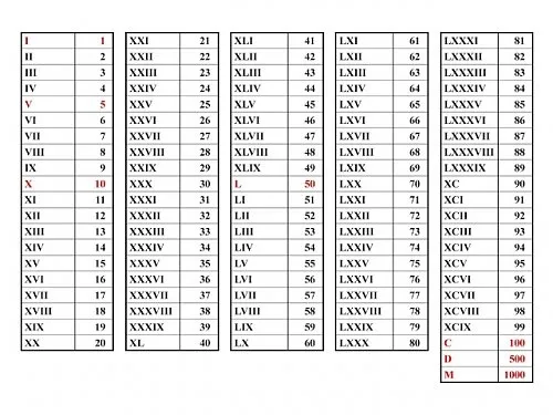 ROMEN RAKAMLARI, 1’den 100'e Kadar Roma Rakamları Çevirisi İle Romen ...