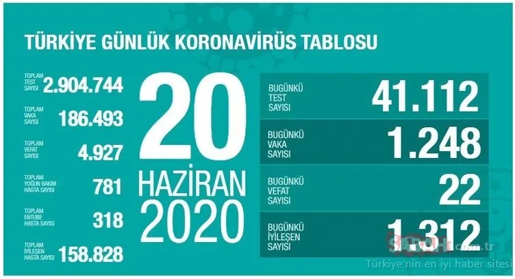 Son dakika haberi: 23 Haziran Türkiye corona virüsü vaka ve ölü sayısı kaç oldu? Türkiye’de corona virüsü vaka ve ölü sayısında son durum
