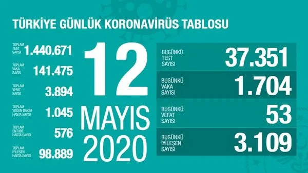 Son 24 saatte Türkiye'de corona virüsünden 53 kişi vefat etti (13 Mayıs 2020 Çarşamba) 3 Bin 109 kişi...| Video