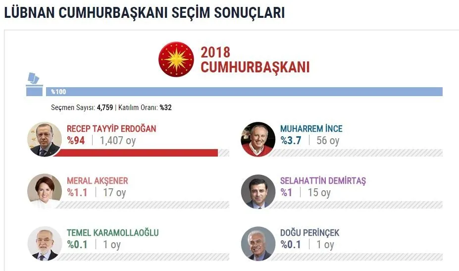 İşte yurtdışı se&#231;im sonu&#231;ları
