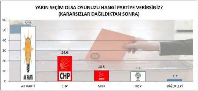 Bugün seçim olsa AK Parti rekor kırıyor